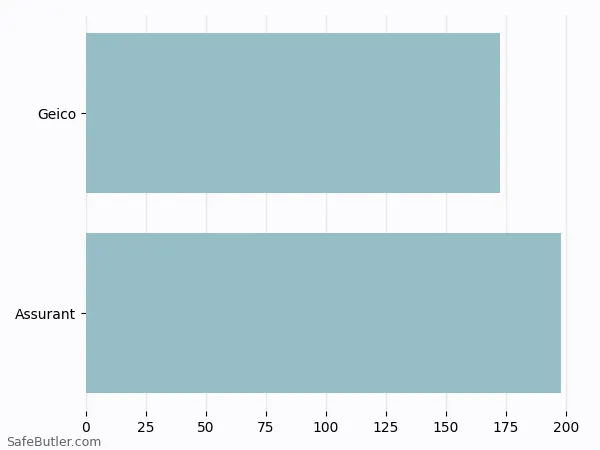 A bar chart comparing Renters insurance in Mango FL