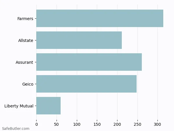A bar chart comparing Renters insurance in St Peters MO