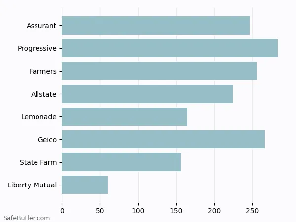 A bar chart comparing Renters insurance in St Simons GA