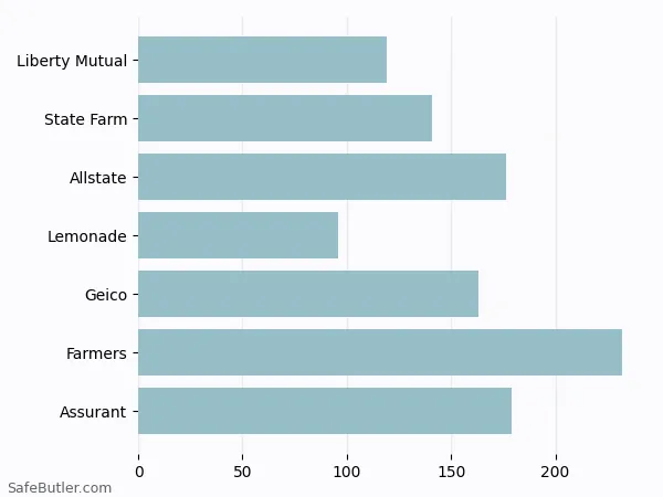 A bar chart comparing Renters insurance in Sunrise Manor NV